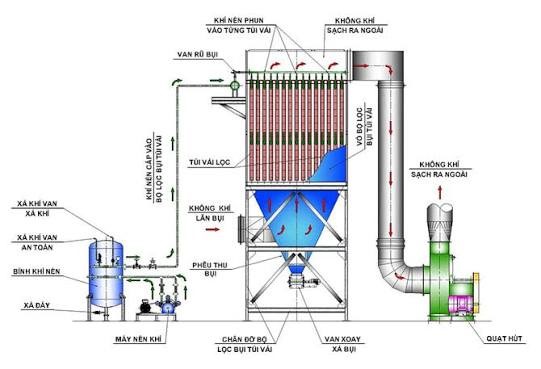 hệ thống xử lý khí thải có mùi